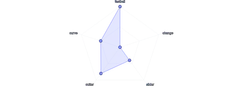 LineChart - radar